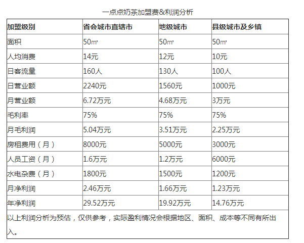 一点点奶茶加盟费用利润分析